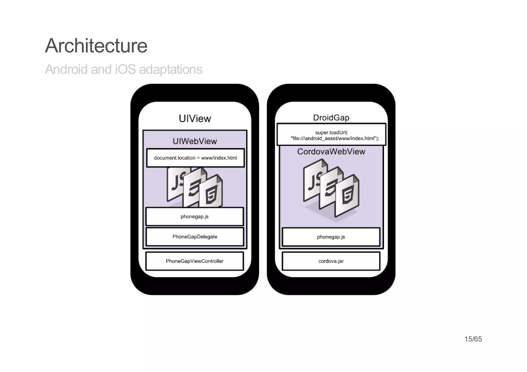 Architecture
Android and iOS adaptations




                              15/65
 