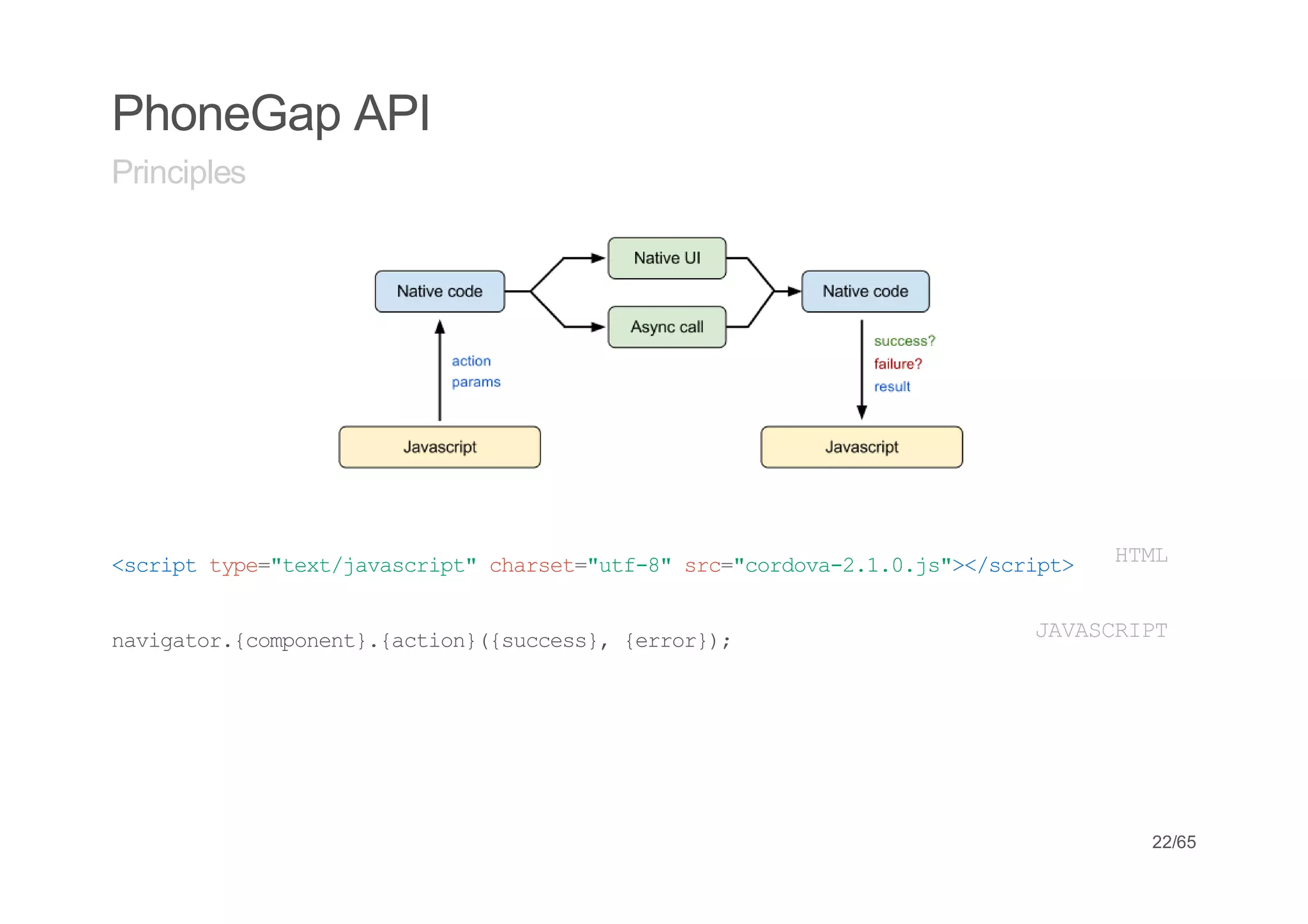 PhoneGap API
Principles




<cittp=tx/aacit cast"t-"sc"odv-...s>/cit
 srp ye"etjvsrp" hre=uf8 r=croa210j"<srp>   HM
                                             TL


nvgtr{opnn}{cin(sces,{ro};
 aiao.cmoet.ato}{ucs} err)            JVSRP
                                       AACIT




                                             22/65
 