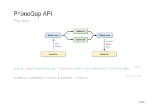 PhoneGap API
Principles




<cittp=tx/aacit cast"t-"sc"odv-...s>/cit
 srp ye"etjvsrp" hre=uf8 r=croa210j"<srp>   HM
                                             TL


nvgtr{opnn}{cin(sces,{ro};
 aiao.cmoet.ato}{ucs} err)            JVSRP
                                       AACIT




                                             22/65
 
