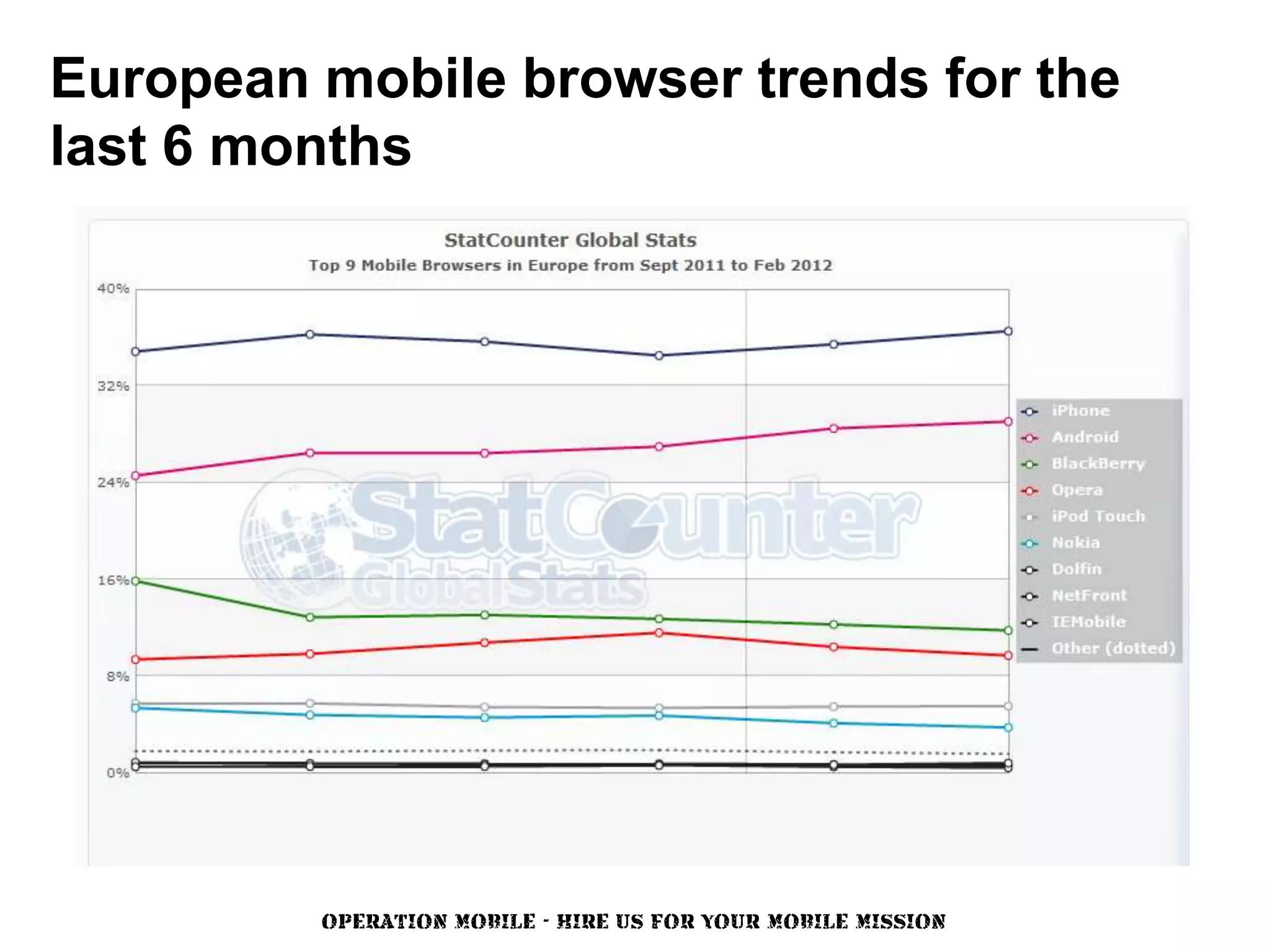 European mobile browser trends for the
last 6 months




         OPERATION MOBILE - HIRE US FOR YOUR MOBILE MISSION
 