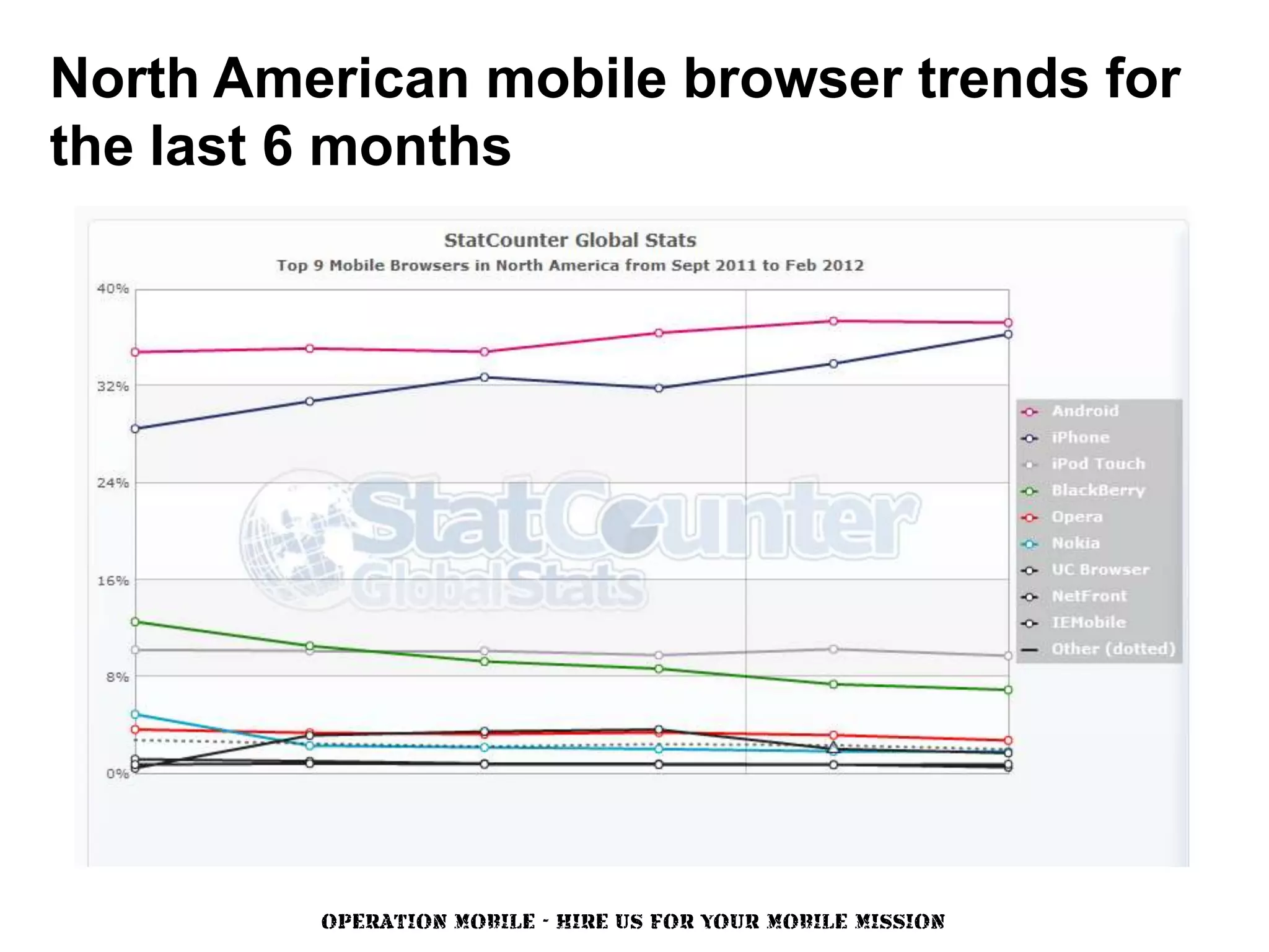 North American mobile browser trends for
the last 6 months




         OPERATION MOBILE - HIRE US FOR YOUR MOBILE MISSION
 