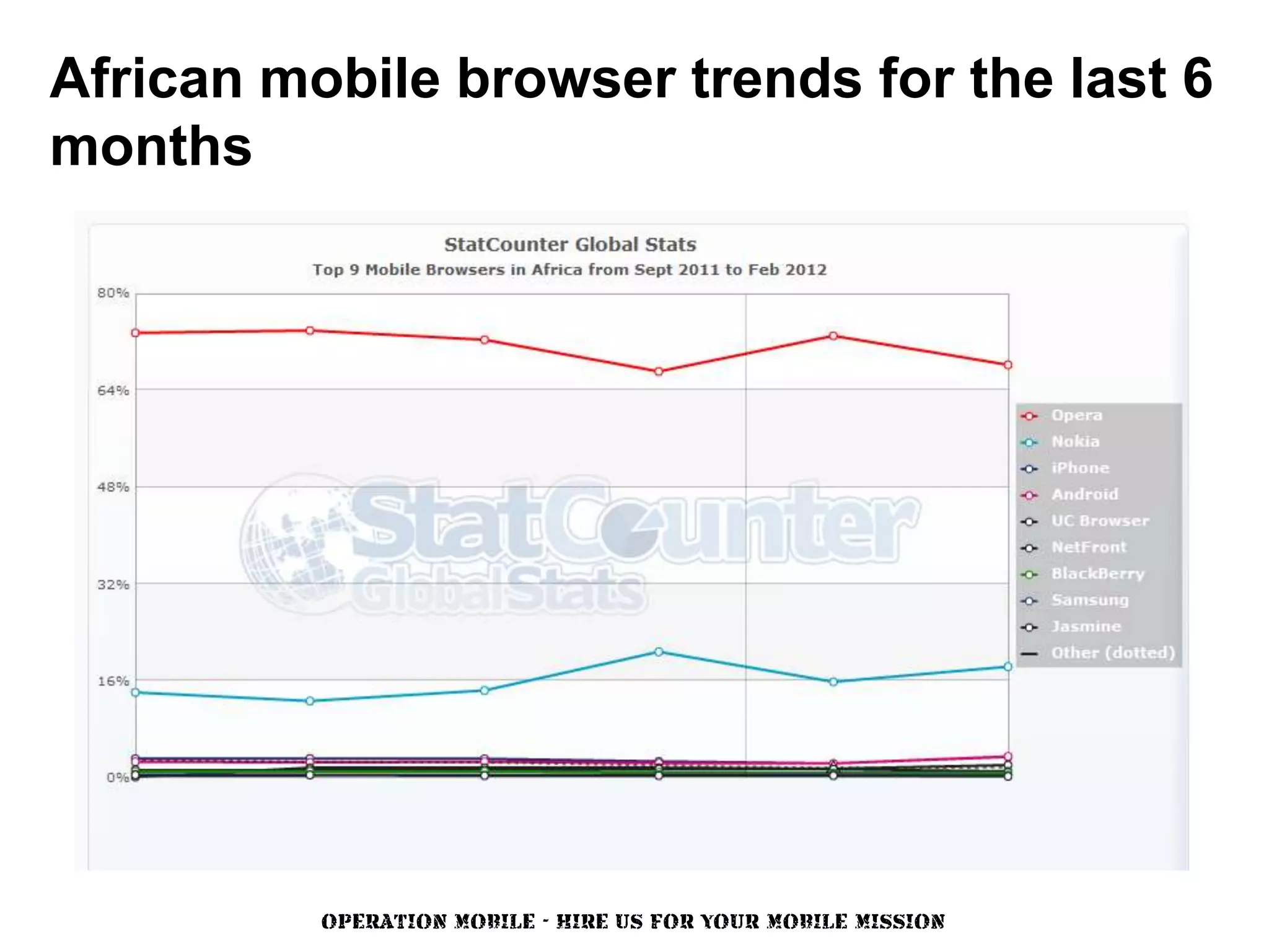 African mobile browser trends for the last 6
months




          OPERATION MOBILE - HIRE US FOR YOUR MOBILE MISSION
 