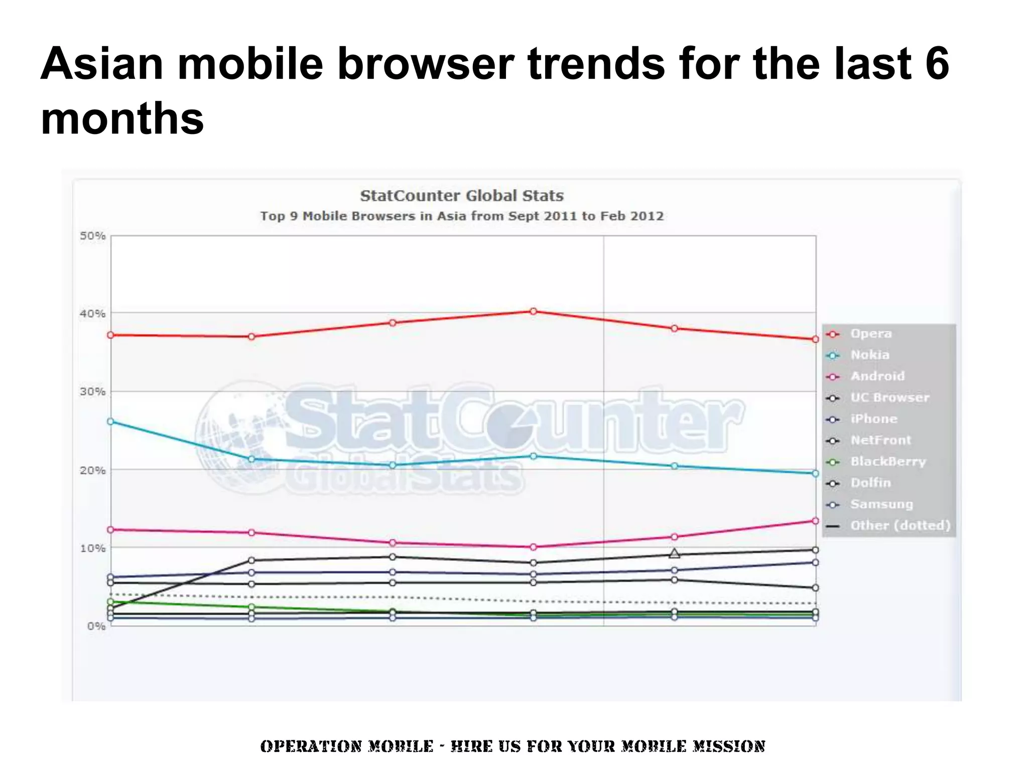 Asian mobile browser trends for the last 6
months




          OPERATION MOBILE - HIRE US FOR YOUR MOBILE MISSION
 