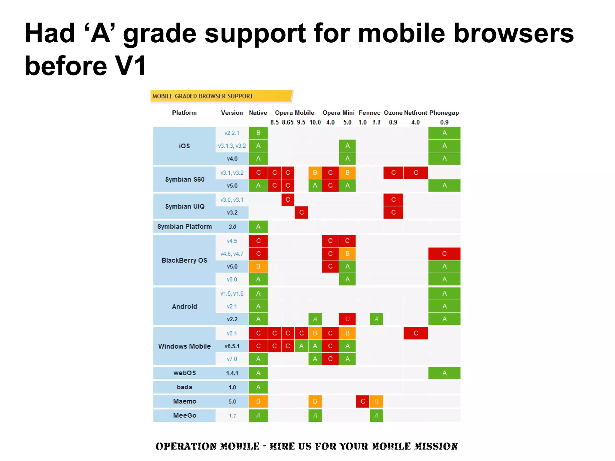 Had ‘A’ grade support for mobile browsers
before V1




         OPERATION MOBILE - HIRE US FOR YOUR MOBILE MISSION
 