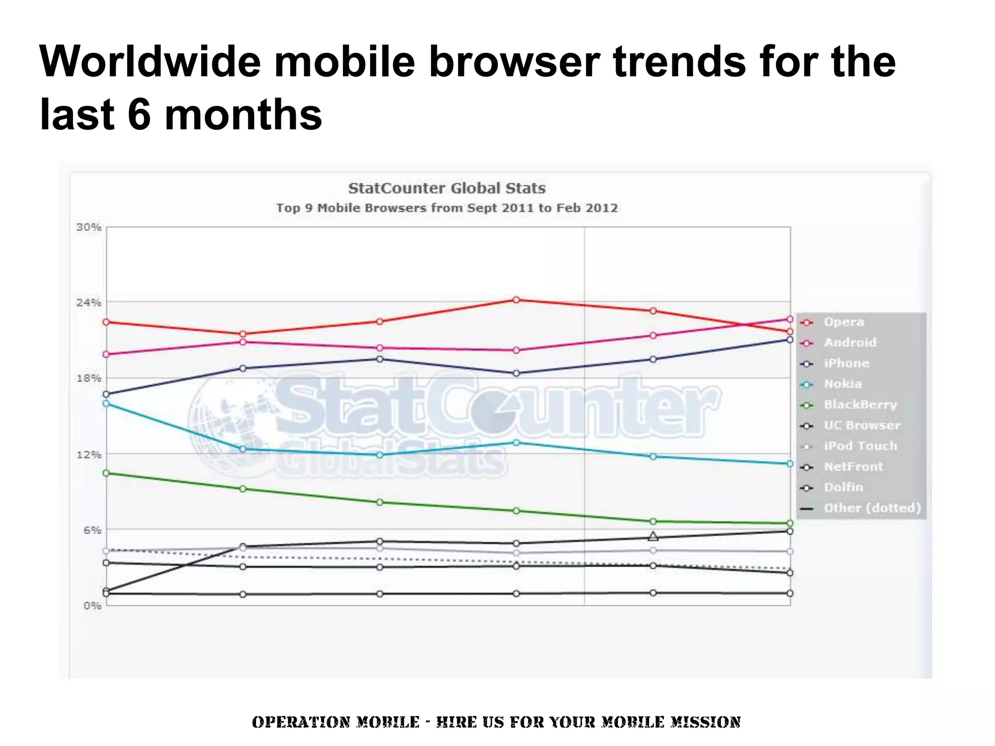 Worldwide mobile browser trends for the
last 6 months




         OPERATION MOBILE - HIRE US FOR YOUR MOBILE MISSION
 