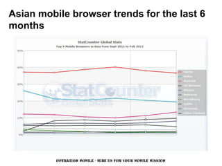Asian mobile browser trends for the last 6
months




          OPERATION MOBILE - HIRE US FOR YOUR MOBILE MISSION
 
