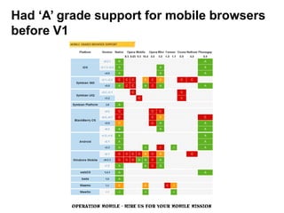Had ‘A’ grade support for mobile browsers
before V1




         OPERATION MOBILE - HIRE US FOR YOUR MOBILE MISSION
 