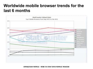 Worldwide mobile browser trends for the
last 6 months




         OPERATION MOBILE - HIRE US FOR YOUR MOBILE MISSION
 