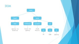 DOM
html
head body
title h1#titulo p.autor ul
lilili
jQuery na
Prática
Curso de
jQuery
Cauê
Fajoli
JS DOM jQuery
 