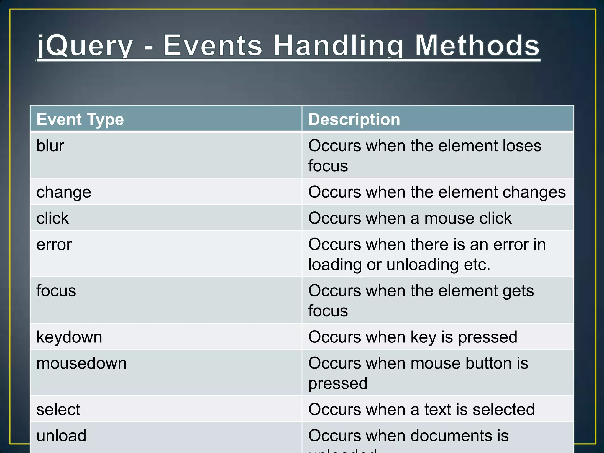 Event Type Description
blur Occurs when the element loses
focus
change Occurs when the element changes
click Occurs when a mouse click
error Occurs when there is an error in
loading or unloading etc.
focus Occurs when the element gets
focus
keydown Occurs when key is pressed
mousedown Occurs when mouse button is
pressed
select Occurs when a text is selected
unload Occurs when documents is
 