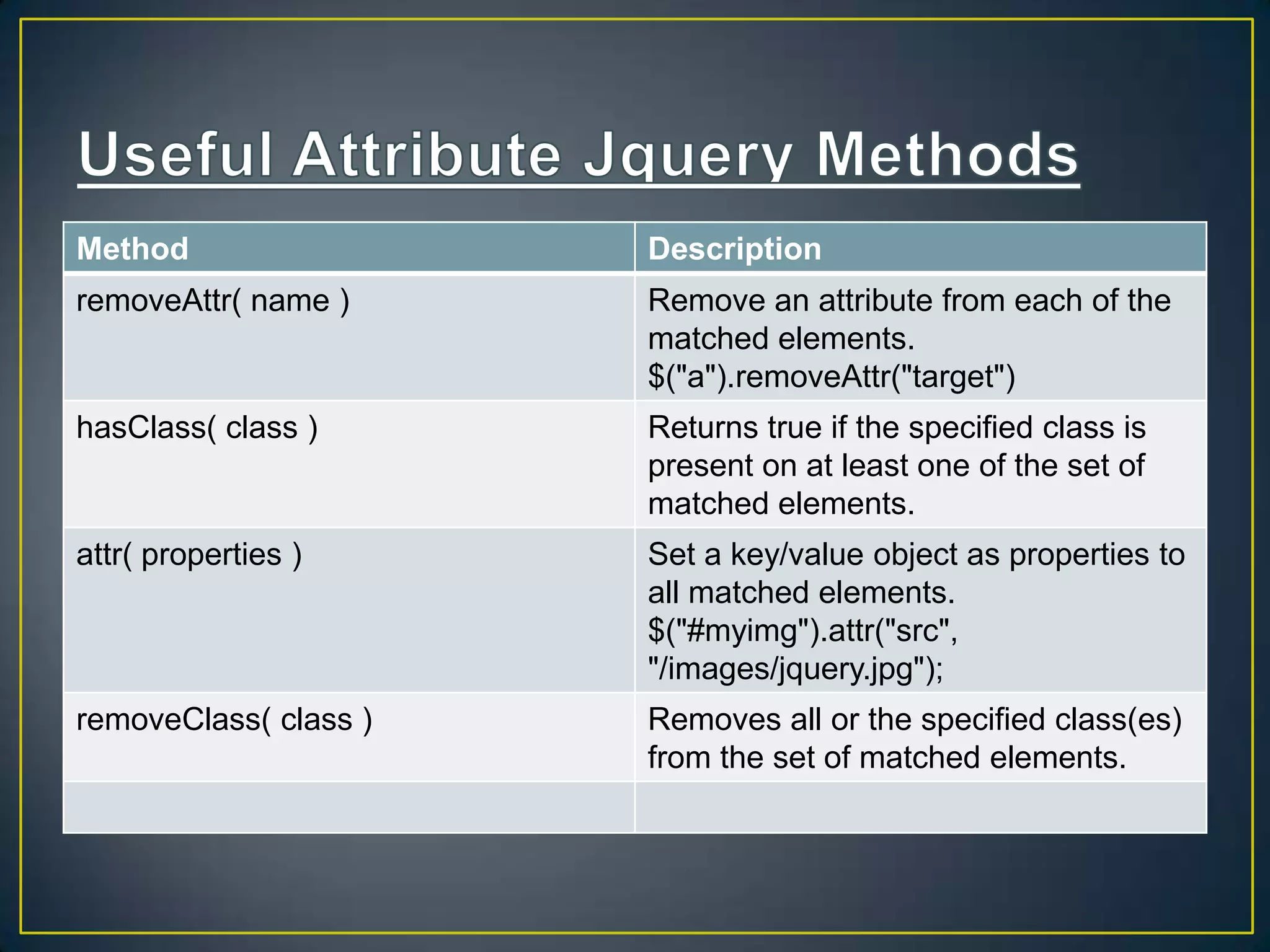 Method Description
removeAttr( name ) Remove an attribute from each of the
matched elements.
$("a").removeAttr("target")
hasClass( class ) Returns true if the specified class is
present on at least one of the set of
matched elements.
attr( properties ) Set a key/value object as properties to
all matched elements.
$("#myimg").attr("src",
"/images/jquery.jpg");
removeClass( class ) Removes all or the specified class(es)
from the set of matched elements.
 