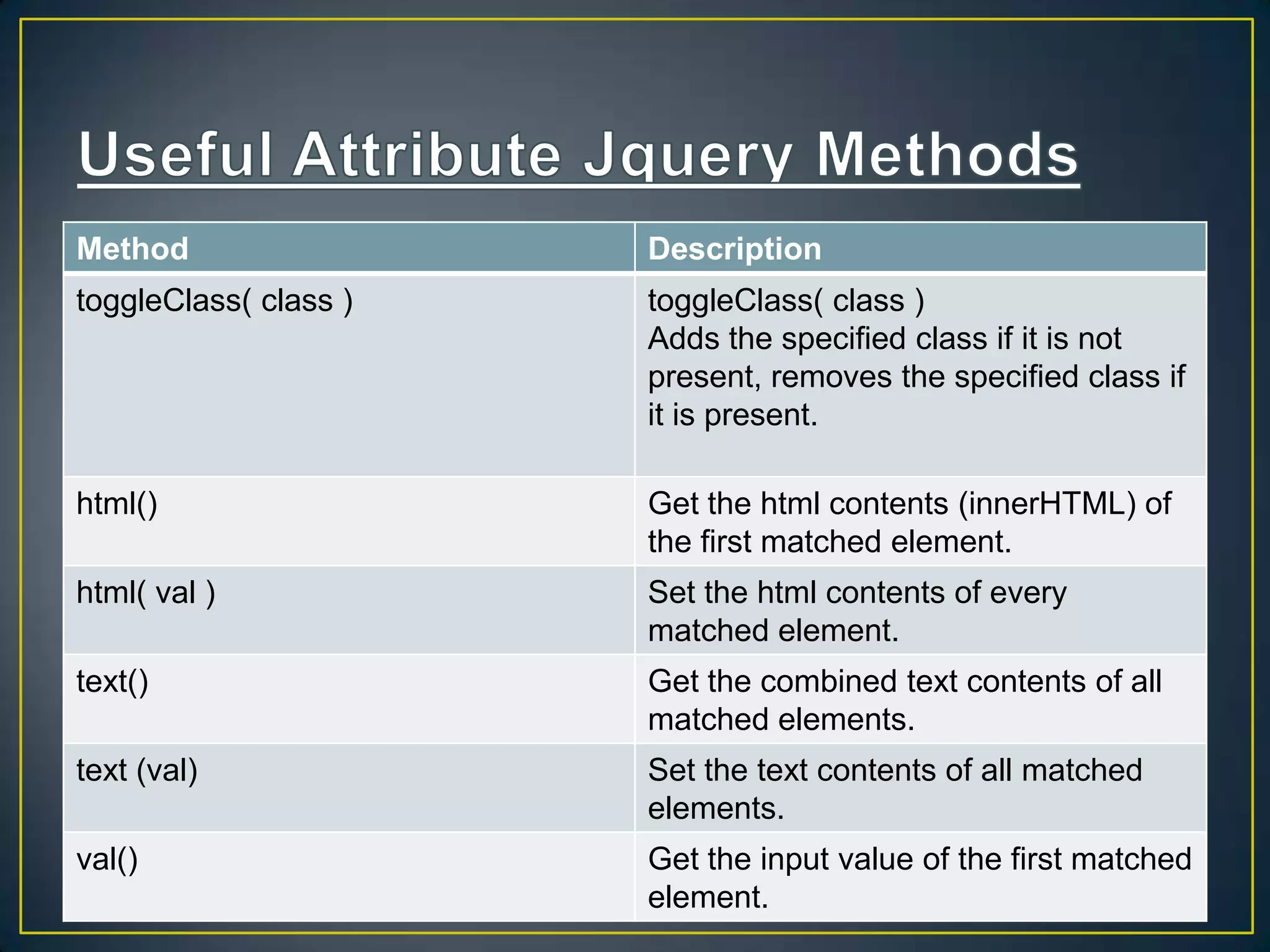 Method Description
toggleClass( class ) toggleClass( class )
Adds the specified class if it is not
present, removes the specified class if
it is present.
html() Get the html contents (innerHTML) of
the first matched element.
html( val ) Set the html contents of every
matched element.
text() Get the combined text contents of all
matched elements.
text (val) Set the text contents of all matched
elements.
val() Get the input value of the first matched
element.
 
