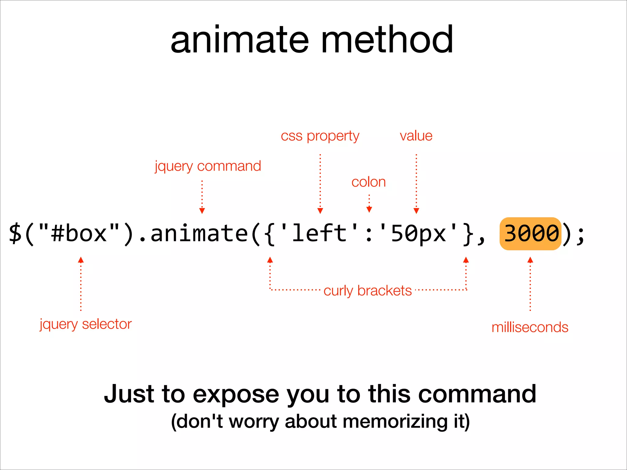 animate method
css property
jquery command

value

colon

$("#box").animate({'left':'50px'},	
  3000);
curly brackets
jquery selector

milliseconds

Just to expose you to this command
(don't worry about memorizing it)

 