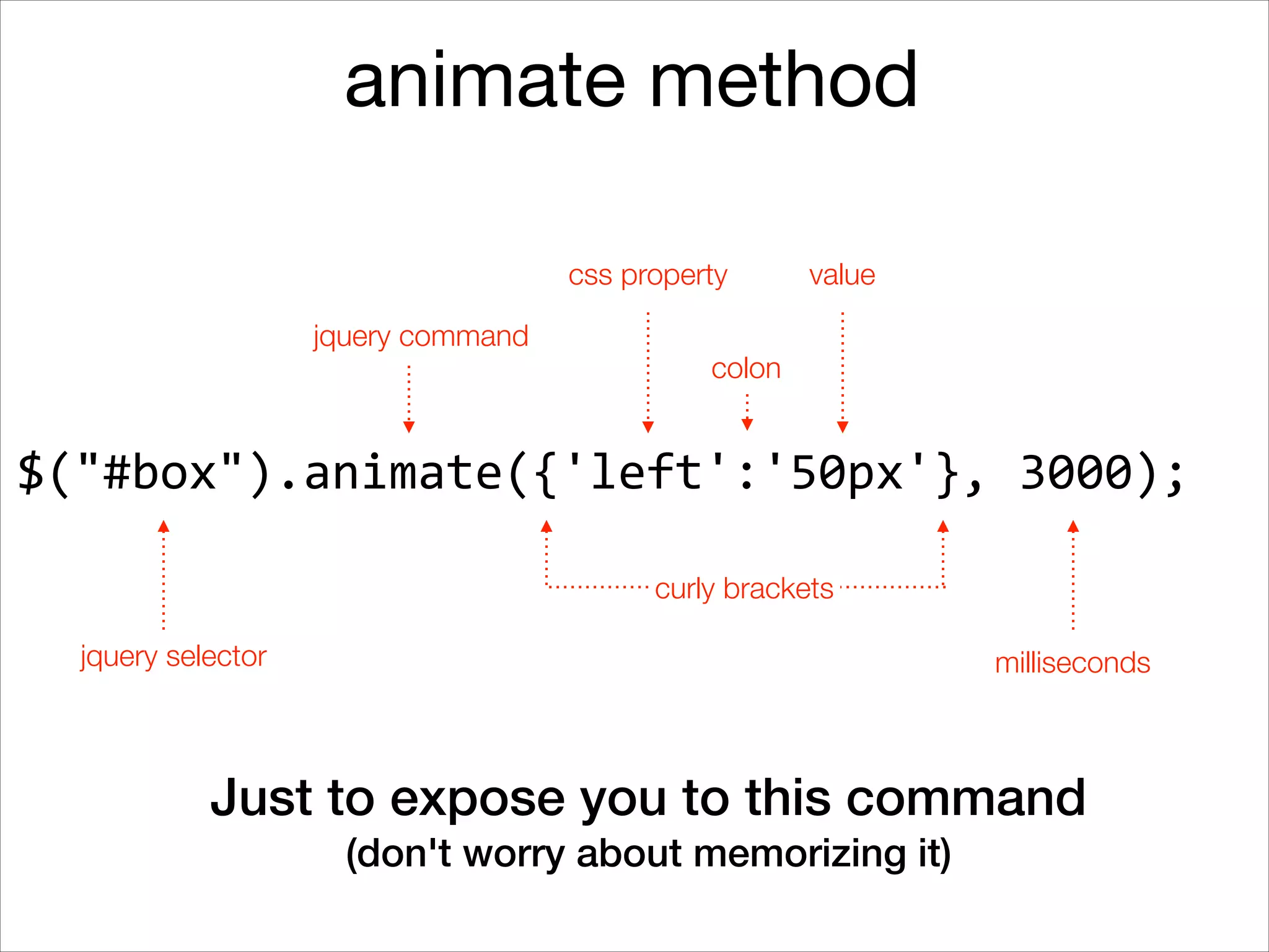 animate method
css property
jquery command

value

colon

$("#box").animate({'left':'50px'},	
  3000);
curly brackets
jquery selector

milliseconds

Just to expose you to this command
(don't worry about memorizing it)

 