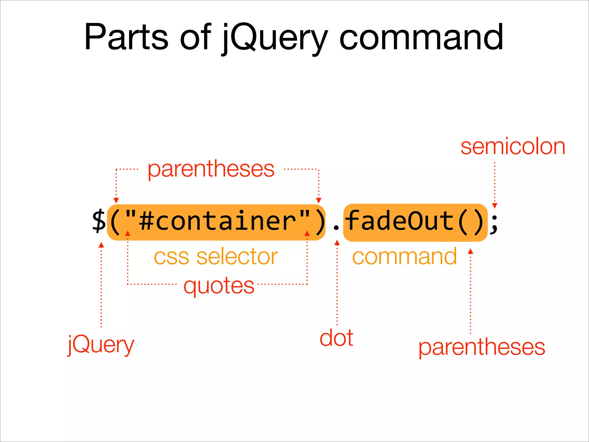 Parts of jQuery command
semicolon

parentheses

$("#container").fadeOut();
css selector
quotes
jQuery

command
dot

parentheses

 