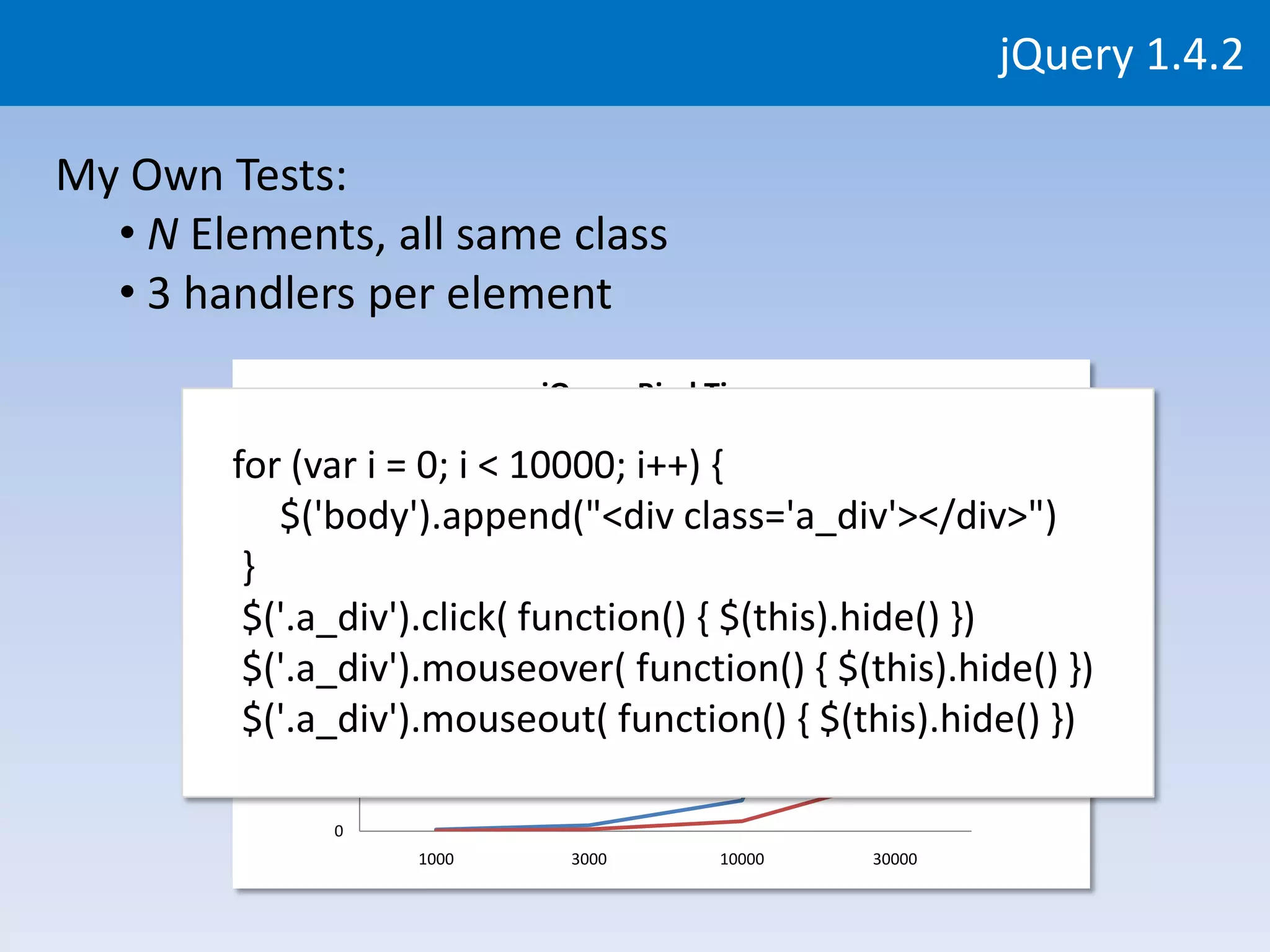 jQuery 1.4.2

My Own Tests:
  • N Elements, all same class
  • 3 handlers per element
                              jQuery Bind Times
              250000

        for (var i = 0; i < 10000; i++) {
           $('body').append("<div class='a_div'></div>")
            200000


         } 150000
         $('.a_div').click( function() { $(this).hide() }) 1.3.2
         ms




         $('.a_div').mouseover( function() { $(this).hide() })
            100000                                         1.4.2


         $('.a_div').mouseout( function() { $(this).hide() })
              50000



                   0
                       1000     3000      10000   30000
 