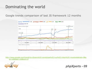 Dominating the world

Google trends comparison of last JS framework 12 months




http://www.google.com/trends?q=jQuery%2C+prototype%2C+yui%2C+dojo%2C+mootools&ctab=0&g
    eo=all&date=ytd&sort=0



                                                                phpXperts - 09
 