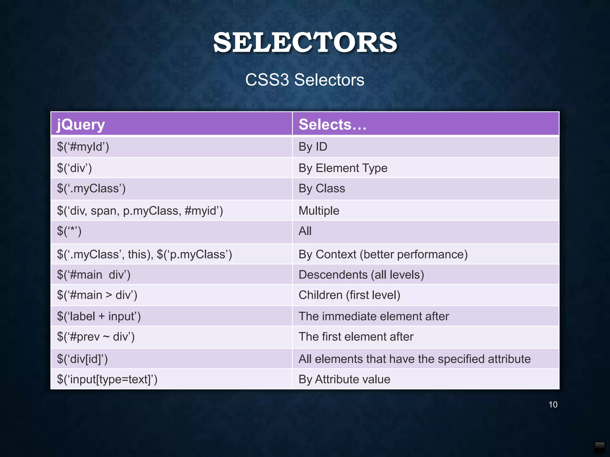 SELECTORS
CSS3 Selectors
jQuery

Selects…

$(„#myId‟)

By ID

$(„div‟)

By Element Type

$(„.myClass‟)

By Class

$(„div, span, p.myClass, #myid‟)

Multiple

$(„*‟)

All

$(„.myClass‟, this), $(„p.myClass‟)

By Context (better performance)

$(„#main div‟)

Descendents (all levels)

$(„#main > div‟)

Children (first level)

$(„label + input‟)

The immediate element after

$(„#prev ~ div‟)

The first element after

$(„div[id]‟)

All elements that have the specified attribute

$(„input[type=text]‟)

By Attribute value
10

 