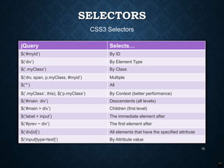SELECTORS
CSS3 Selectors
jQuery

Selects…

$(„#myId‟)

By ID

$(„div‟)

By Element Type

$(„.myClass‟)

By Class

$(„div, span, p.myClass, #myid‟)

Multiple

$(„*‟)

All

$(„.myClass‟, this), $(„p.myClass‟)

By Context (better performance)

$(„#main div‟)

Descendents (all levels)

$(„#main > div‟)

Children (first level)

$(„label + input‟)

The immediate element after

$(„#prev ~ div‟)

The first element after

$(„div[id]‟)

All elements that have the specified attribute

$(„input[type=text]‟)

By Attribute value
10

 