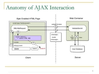 Anatomy of AJAX Interaction 
