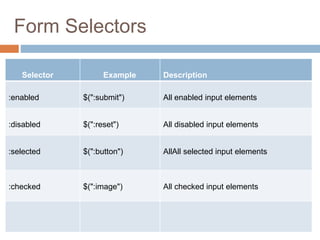 Form Selectors
Selector Example Description
:enabled $(":submit") All enabled input elements
:disabled $(":reset") All disabled input elements
:selected $(":button") AllAll selected input elements
:checked $(":image") All checked input elements
 