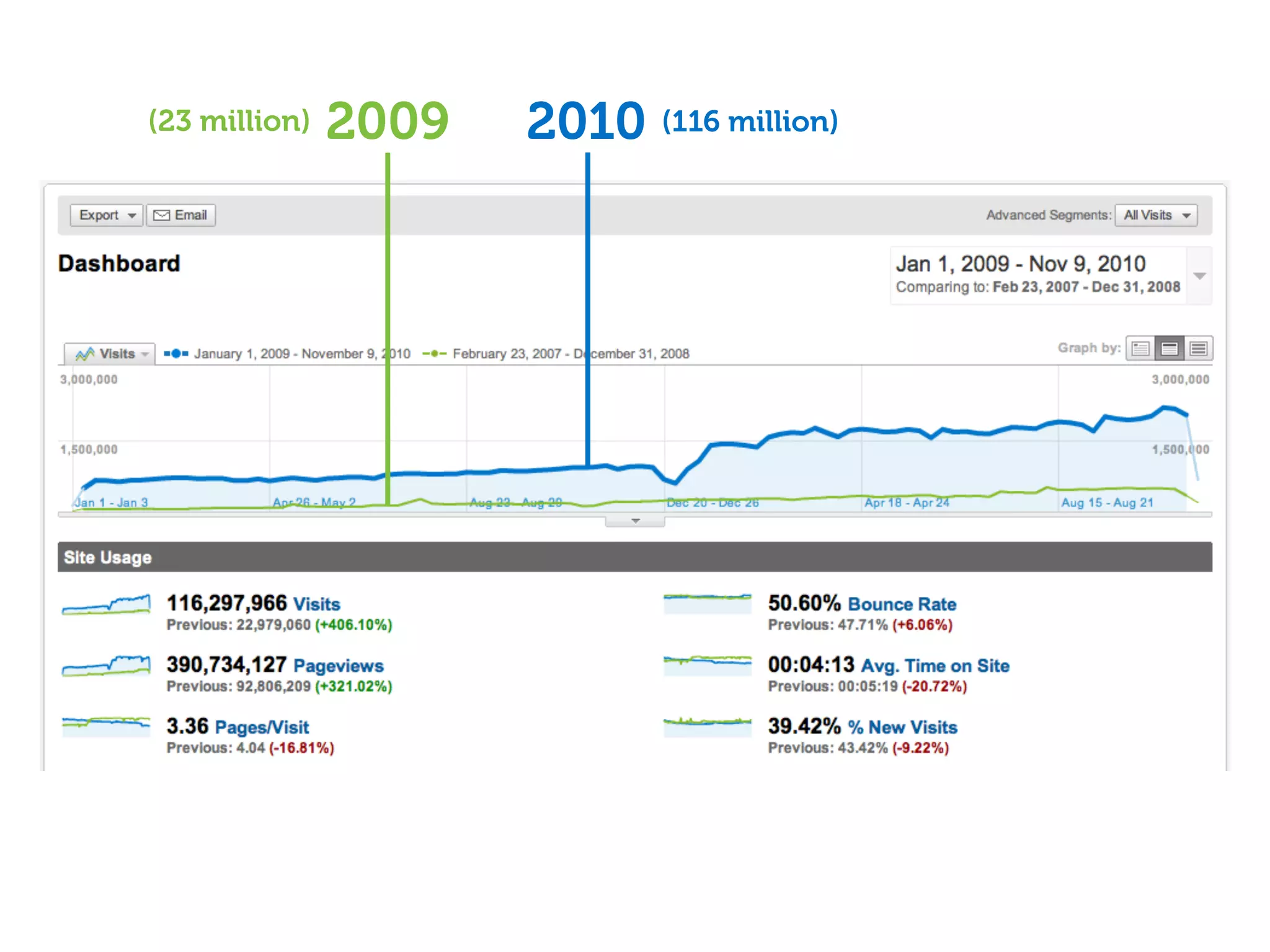(23 million)   2009   2010 (116 million)
 