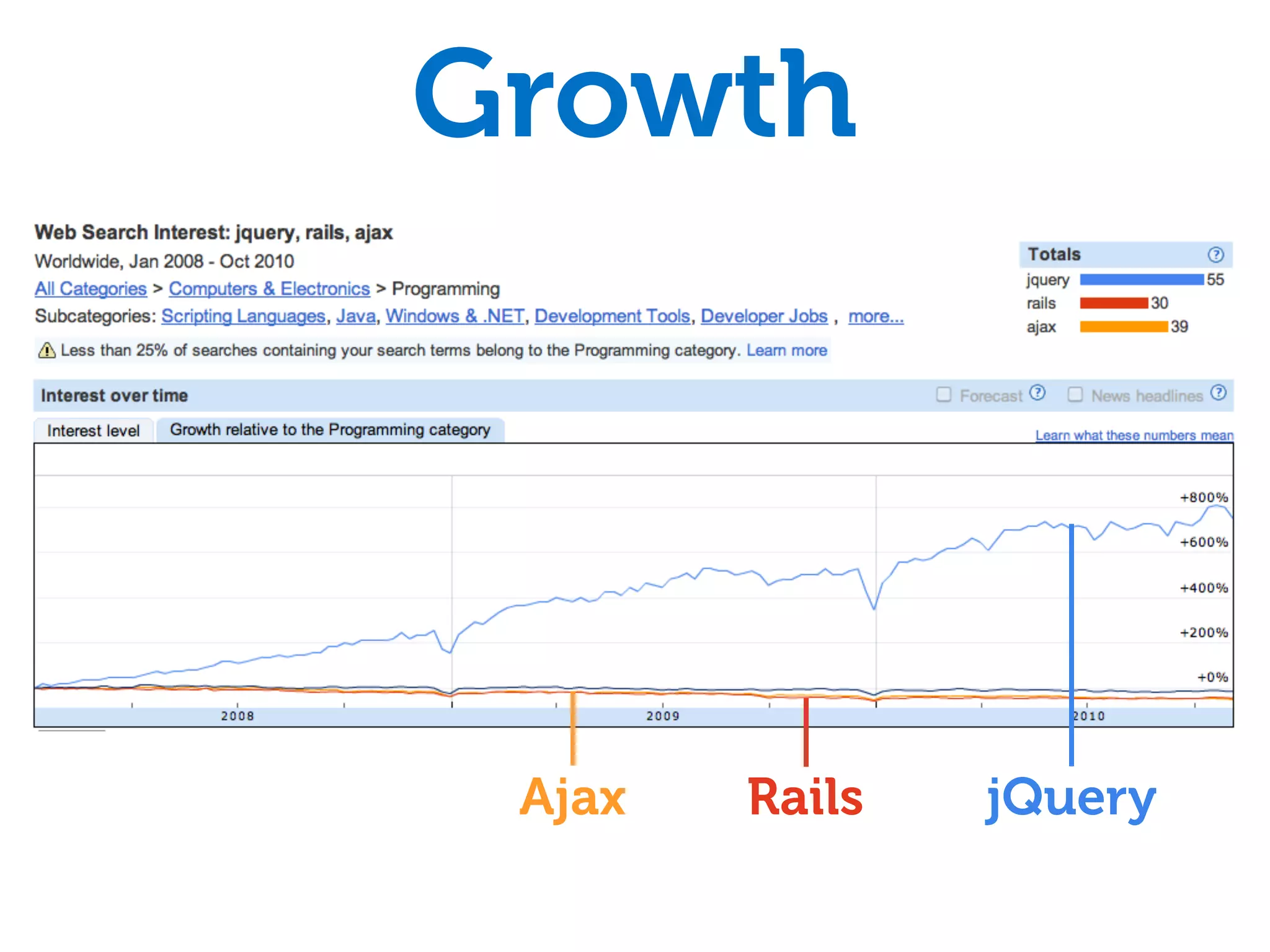 Growth




 Ajax   Rails   jQuery
 