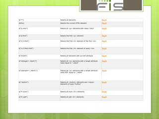 $("*") Selects all elements Try it 
$(this) Selects the current HTML element Try it 
$("p.intro") Selects all <p> elements with class="intro" Try it 
$("p:first") Selects the first <p> element Try it 
$("ul li:first") Selects the first <li> element of the first <ul> Try it 
$("ul li:first-child") Selects the first <li> element of every <ul> Try it 
$("[href]") Selects all elements with an href attribute Try it 
$("a[target='_blank']") Selects all <a> elements with a target attribute 
value equal to "_blank" 
Try it 
$("a[target!='_blank']") Selects all <a> elements with a target attribute 
value NOT equal to "_blank" 
Try it 
$(":button") Selects all <button> elements and <input> 
elements of type="button" 
Try it 
$("tr:even") Selects all even <tr> elements Try it 
$("tr:odd") Selects all odd <tr> elements Try it 
 