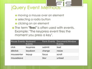 jQuery Event Methods 
 moving a mouse over an element 
 selecting a radio button 
 clicking on an element 
 The term "fires" is often used with events. 
Example: "The keypress event fires the 
moment you press a key". 
Mouse Events Keyboard 
Events 
Form Events Document/Window 
Events 
click keypress submit load 
dblclick keydown change resize 
mouseenter keyup focus scroll 
mouseleave blur unload 
 