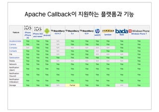 Apache Callback이 지원하는 플랫폼과 기능
 