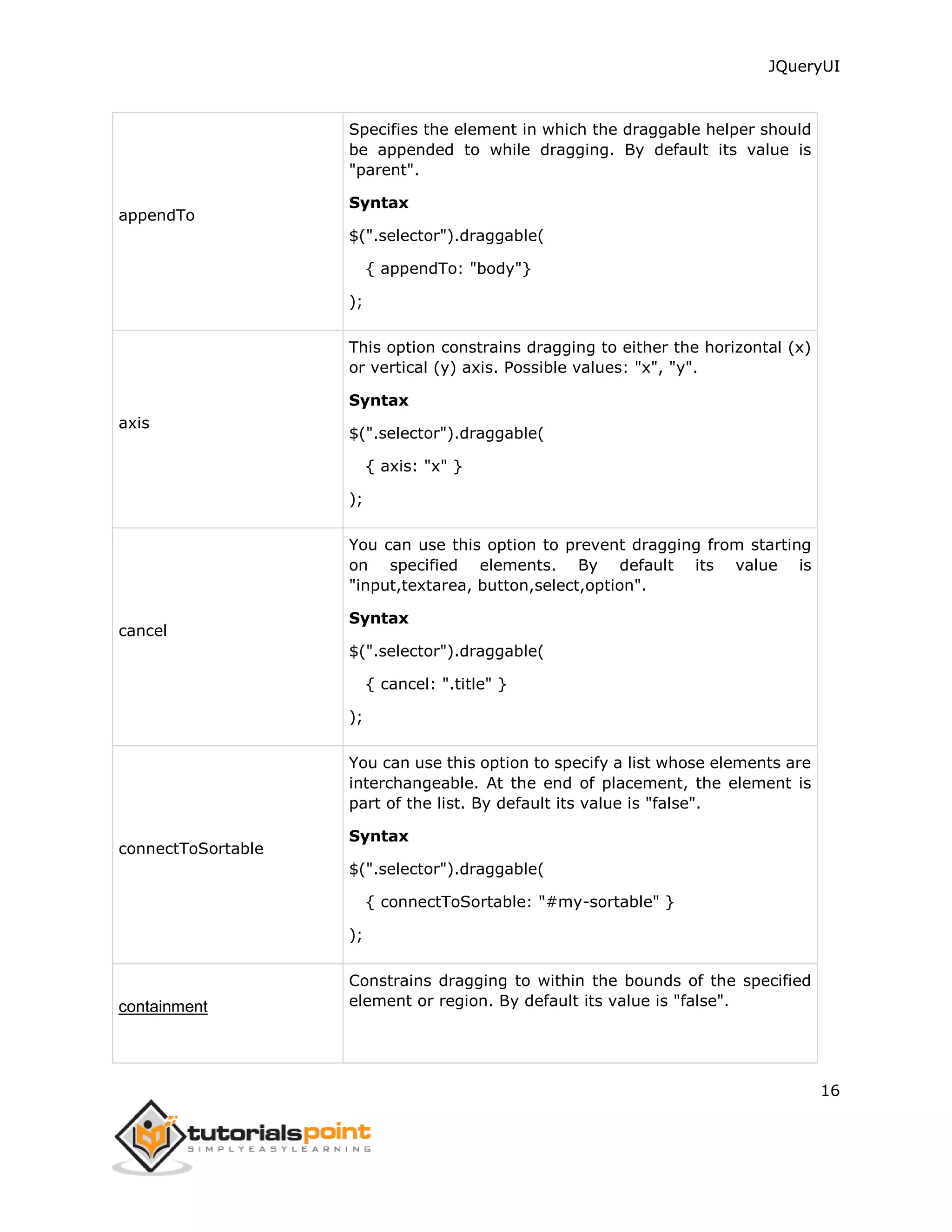 JQueryUI
16
appendTo
Specifies the element in which the draggable helper should
be appended to while dragging. By default its value is
"parent".
Syntax
$(".selector").draggable(
{ appendTo: "body"}
);
axis
This option constrains dragging to either the horizontal (x)
or vertical (y) axis. Possible values: "x", "y".
Syntax
$(".selector").draggable(
{ axis: "x" }
);
cancel
You can use this option to prevent dragging from starting
on specified elements. By default its value is
"input,textarea, button,select,option".
Syntax
$(".selector").draggable(
{ cancel: ".title" }
);
connectToSortable
You can use this option to specify a list whose elements are
interchangeable. At the end of placement, the element is
part of the list. By default its value is "false".
Syntax
$(".selector").draggable(
{ connectToSortable: "#my-sortable" }
);
containment
Constrains dragging to within the bounds of the specified
element or region. By default its value is "false".
 