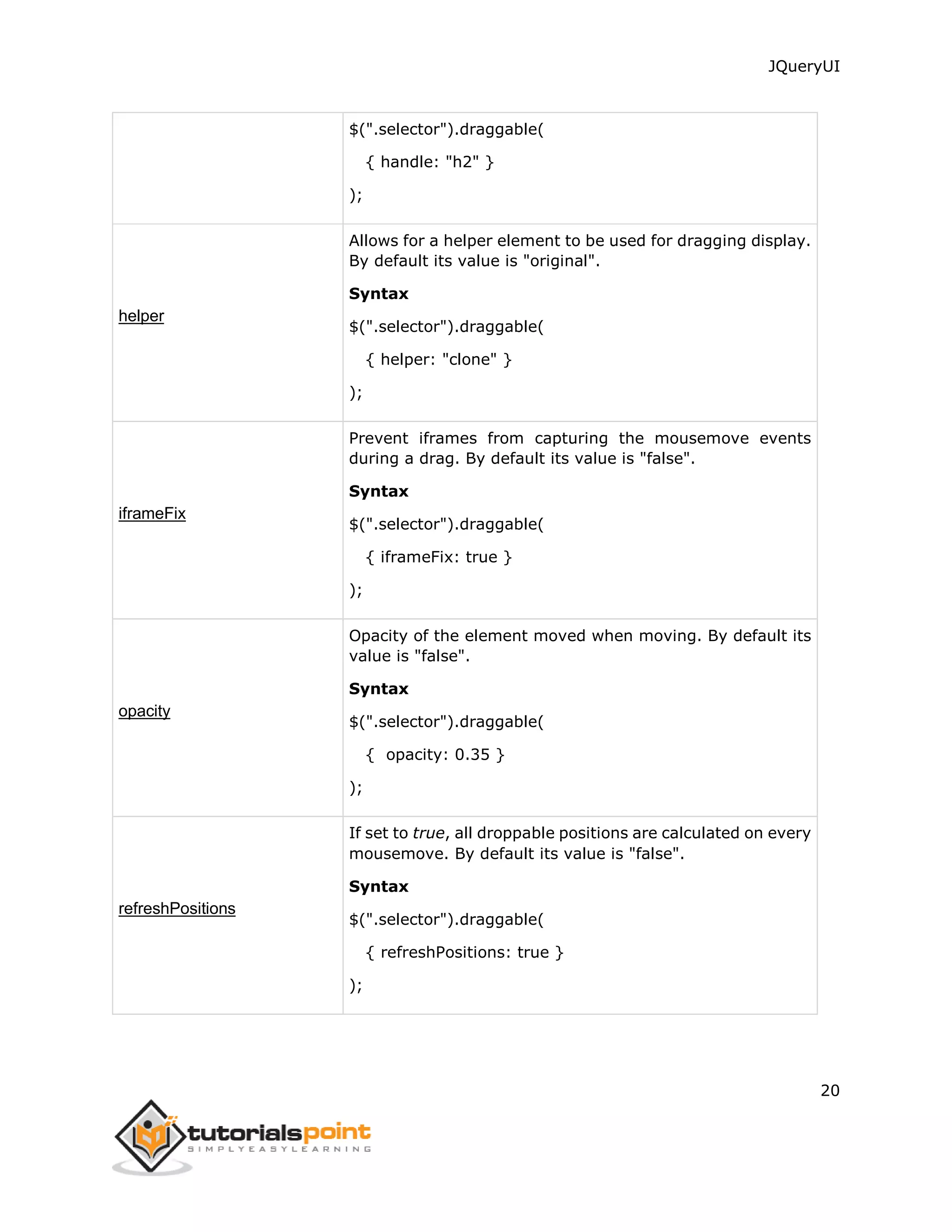 JQueryUI
20
$(".selector").draggable(
{ handle: "h2" }
);
helper
Allows for a helper element to be used for dragging display.
By default its value is "original".
Syntax
$(".selector").draggable(
{ helper: "clone" }
);
iframeFix
Prevent iframes from capturing the mousemove events
during a drag. By default its value is "false".
Syntax
$(".selector").draggable(
{ iframeFix: true }
);
opacity
Opacity of the element moved when moving. By default its
value is "false".
Syntax
$(".selector").draggable(
{ opacity: 0.35 }
);
refreshPositions
If set to true, all droppable positions are calculated on every
mousemove. By default its value is "false".
Syntax
$(".selector").draggable(
{ refreshPositions: true }
);
 