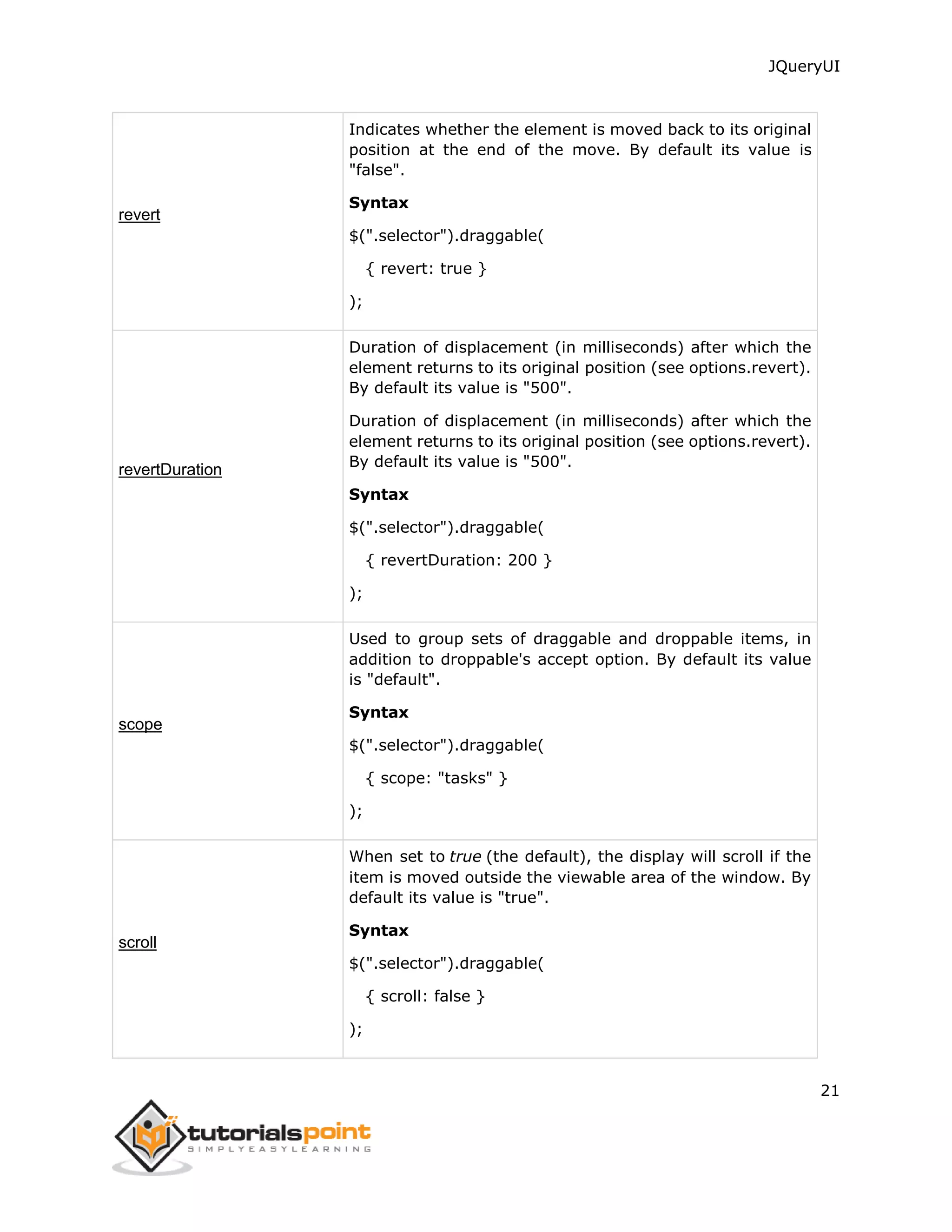 JQueryUI
21
revert
Indicates whether the element is moved back to its original
position at the end of the move. By default its value is
"false".
Syntax
$(".selector").draggable(
{ revert: true }
);
revertDuration
Duration of displacement (in milliseconds) after which the
element returns to its original position (see options.revert).
By default its value is "500".
Duration of displacement (in milliseconds) after which the
element returns to its original position (see options.revert).
By default its value is "500".
Syntax
$(".selector").draggable(
{ revertDuration: 200 }
);
scope
Used to group sets of draggable and droppable items, in
addition to droppable's accept option. By default its value
is "default".
Syntax
$(".selector").draggable(
{ scope: "tasks" }
);
scroll
When set to true (the default), the display will scroll if the
item is moved outside the viewable area of the window. By
default its value is "true".
Syntax
$(".selector").draggable(
{ scroll: false }
);
 