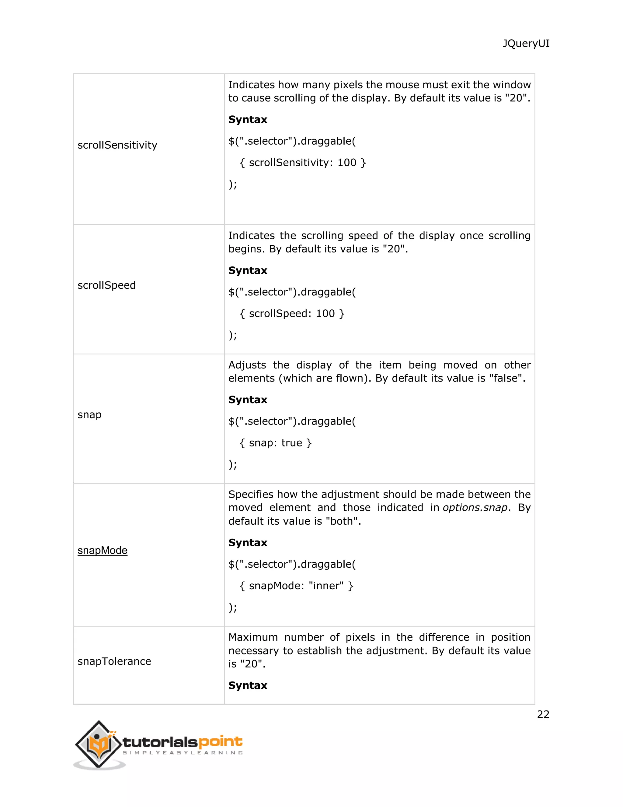 JQueryUI
22
scrollSensitivity
Indicates how many pixels the mouse must exit the window
to cause scrolling of the display. By default its value is "20".
Syntax
$(".selector").draggable(
{ scrollSensitivity: 100 }
);
scrollSpeed
Indicates the scrolling speed of the display once scrolling
begins. By default its value is "20".
Syntax
$(".selector").draggable(
{ scrollSpeed: 100 }
);
snap
Adjusts the display of the item being moved on other
elements (which are flown). By default its value is "false".
Syntax
$(".selector").draggable(
{ snap: true }
);
snapMode
Specifies how the adjustment should be made between the
moved element and those indicated in options.snap. By
default its value is "both".
Syntax
$(".selector").draggable(
{ snapMode: "inner" }
);
snapTolerance
Maximum number of pixels in the difference in position
necessary to establish the adjustment. By default its value
is "20".
Syntax
 