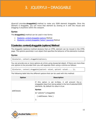 JQueryUI
15
jQueryUI provides draggable() method to make any DOM element draggable. Once the
element is draggable, you can move that element by clicking on it with the mouse and
dragging it anywhere within the viewport.
Syntax
The draggable() method can be used in two forms:
 $(selector, context).draggable (options) Method
 $(selector, context).draggable ("action", [params]) Method
$(selector,context).draggable(options)Method
The draggable (options) method declares that an HTML element can be moved in the HTML
page. The options parameter is an object that specifies the behavior of the elements involved.
Syntax
$(selector, context).draggable(options);
You can provide one or more options at a time using Javascript object. If there are more than
one options to be provided then you will separate them using a comma as follows:
$(selector, context).draggable({option1: value1, option2: value2..... });
The following table lists the different options that can be used with this method:
Option Description
addClasses
If this option is set to false, it will prevent the ui-
draggable class from being added in the list of selected DOM
elements. By default its value is true.
Syntax
$(".selector").draggable(
{ addClasses: false }
);
3. JQUERYUI – DRAGGABLE
 