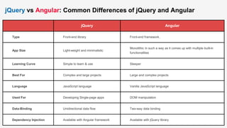Difference Between jQuery and Angular | PPT