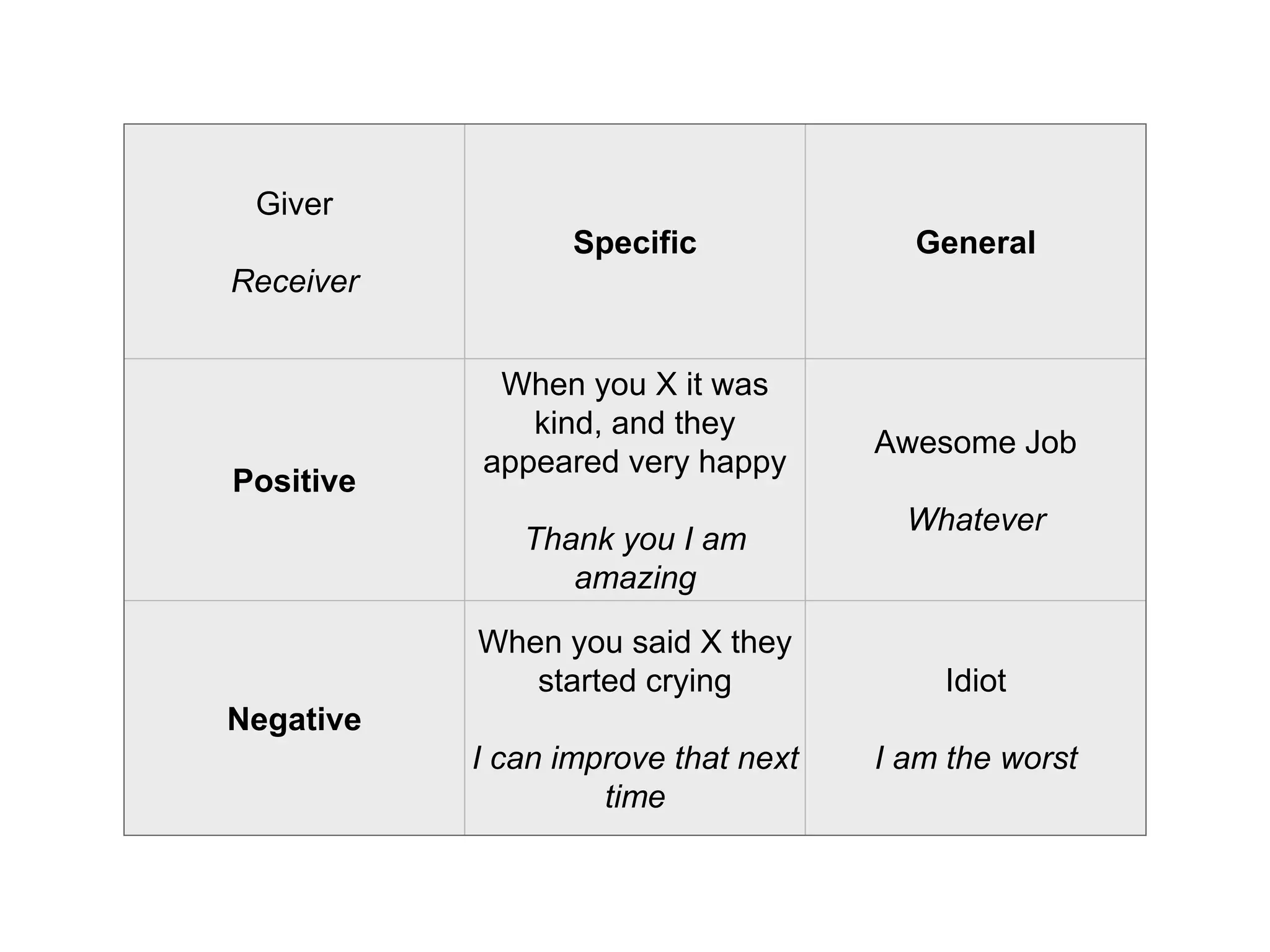 Giver
Receiver
Specific General
Positive
When you X it was
kind, and they
appeared very happy
Thank you I am
amazing
Awesome Job
Whatever
Negative
When you said X they
started crying
I can improve that next
time
Idiot
I am the worst
 