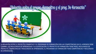 LA RELACIÓN ENTRE EL PROYECTO FORMATIVO Y EL PROGRAMA DE FORMACIÓN SON LAS COMPETENCIAS QUE EL APRENDIZ DEBE
LOGRAR , LOS RESULTADOS DE APRENDIZAJE Y LA JUSTIFICACIÓN. EL PROYECTO DE FORMACIÓN TIENE FASES, RESULTADOS DE
PROYECTO, COMPETENCIAS Y RESULTADOS DE APRENDIZAJE, EL PROGRAMA DE FORMACIÓN TIENE COMPETENCIAS Y RESULTADOS
DE APRENDIZAJE..
 