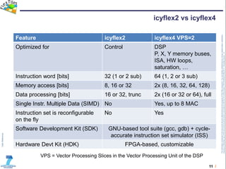 11 /
TheinformationcontainedinthisdocumentandanyattachmentsarethepropertyofFlexTilesconsortium.Youareherebynotifiedthatanyreview,dissemination,distribution,
copyingorotherwiseuseofthisdocumentmustbedoneinaccordancewiththeCAoftheproject(TRT/DJ/624412785.2011).Templateversion1.0
icyflex2 vs icyflex4
Feature icyflex2 icyflex4 VPS=2
Optimized for Control DSP
P, X, Y memory buses,
ISA, HW loops,
saturation, …
Instruction word [bits] 32 (1 or 2 sub) 64 (1, 2 or 3 sub)
Memory access [bits] 8, 16 or 32 2x (8, 16, 32, 64, 128)
Data processing [bits] 16 or 32, trunc 2x (16 or 32 or 64), full
Single Instr. Multiple Data (SIMD) No Yes, up to 8 MAC
Instruction set is reconfigurable
on the fly
No Yes
Software Development Kit (SDK) GNU-based tool suite (gcc, gdb) + cycle-
accurate instruction set simulator (ISS)
Hardware Devt Kit (HDK) FPGA-based, customizable
VPS = Vector Processing Slices in the Vector Processing Unit of the DSP
 