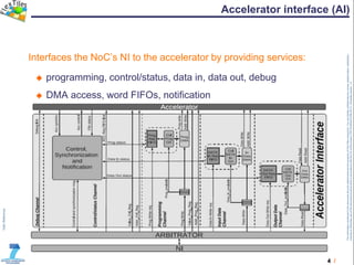 4 /
TheinformationcontainedinthisdocumentandanyattachmentsarethepropertyofFlexTilesconsortium.Youareherebynotifiedthatanyreview,dissemination,distribution,
copyingorotherwiseuseofthisdocumentmustbedoneinaccordancewiththeCAoftheproject(TRT/DJ/624412785.2011).Templateversion1.0
Accelerator interface (AI)
Interfaces the NoC’s NI to the accelerator by providing services:
 programming, control/status, data in, data out, debug
 DMA access, word FIFOs, notification
 