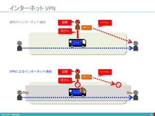 インターネット VPN
12
データ
盗聴
改ざん
偽データ
なりすまし
データ
盗聴
改ざん
偽データ
なりすまし
通常のインターネット通信
VPNによるインターネット通信
 