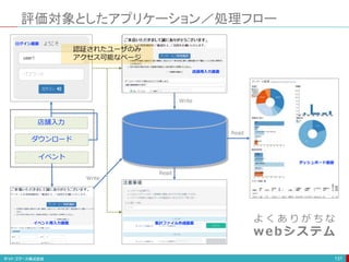131
店舗入力
ダウンロード
イベント
ログイン画面
店頭用入力画面
集計ファイル作成画面
ダッシュボード画面
イベント用入力画面
Write
Write
Read
Read
認証されたユーザのみ
アクセス可能なページ
評価対象としたアプリケーション／処理フロー
よ く あ り が ち な
webシステム
 