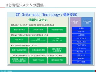 ITと情報システムの関係
6
交通費の精算生産計画の策定 取引履歴の管理
SNS
ソーシャル・ネットワーク・サービス
電子メール
オンライン
ショッピング
災害の監視や通報鉄道や航空機の管制
建物の監視や
入退室管理
投資アドバイス
検査結果・画像から
病気の兆候を発見
販売傾向の予測
半導体
アルゴリズム
コンピューター
ストレージ
ネットワーク
無線通信
データ記憶
ウイルス検知
不正侵入検知
人工知能
ロボット
業務の流れ（ビジネス・プロセス）を円滑にし効率を高める
ITがなければ決してできないことを実現してくれる
私たちの安心や安全を支えてくれる
人間の能力や知識だけではとてもできないようなことを実現してくれる
IT（Information Technology：情報技術）
情報システム ソフトウエア
技術
ハードウエア
技術
 