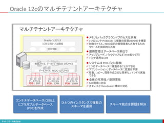 Oracle 12cのマルチテナントアーキテクチャ
コンテナデータベース(CDB)上
にプラガブルデータベース
(PDB)を作成
ひとつのインスタンスで複数の
スキーマを運用
スキーマ統合を課題を解決
 