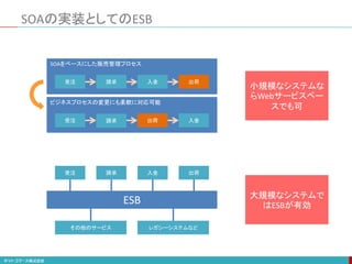 SOAの実装としてのESB
SOAをベースにした販売管理プロセス
受注 請求 入金 出荷
ビジネスプロセスの変更にも柔軟に対応可能
受注 出荷請求 入金
受注 請求 入金 出荷
ESB
その他のサービス レガシーシステムなど
小規模なシステムな
らWebサービスベー
スでも可
大規模なシステムで
はESBが有効
 