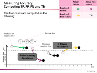 Actual    Actual Non-
    Measuring Accuracy                                                       Failure   Failure
    Computing TP, FP, FN and TN                                Predicted
                                                               Failure
                                                                                 TP        FP
     The four cases are computed as the                        Predicted
     following:                                                Non-Failure
                                                                                 FN       TN




     Predictor for                            Running SBA
    response time

                     S1   S2   S3    …
                                           Monitored         Missed
                                         response time      Adaptation
t
Response time
  service S2




                      Unnecessary
                      Adaptation


                                                                                            time

                                                                                        © UniDue
 