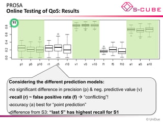 PROSA
Online Testing of QoS: Results
  S1




 Considering the different prediction models:
 •no   significant difference in precision (p) & neg. predictive value (v)
 •recall   (r) ~ false positive rate (f)  “conflicting”!
 •accuracy    (a) best for “point prediction”
 •difference   from S3: “last 5” has highest recall for S1
                                                                             © UniDue
 