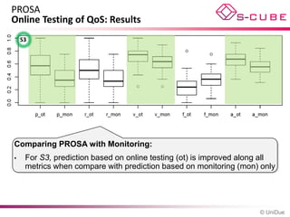 PROSA
Online Testing of QoS: Results
    S3




Comparing PROSA with Monitoring:
•    For S3, prediction based on online testing (ot) is improved along all
     metrics when compare with prediction based on monitoring (mon) only




                                                                     © UniDue
 