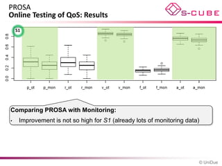 PROSA
Online Testing of QoS: Results
    S1




Comparing PROSA with Monitoring:
•    Improvement is not so high for S1 (already lots of monitoring data)




                                                                       © UniDue
 