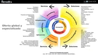 SolucionesServicios
Innovación
SolucionesServicios
Infraestructuras
Aplicaciones
Estratégica
Procesos y organización
Innovación
Personas
Tecnológica
Proyectos de infraestructuras:
Virtualización
Redes
Comunicaciones
Entornos operativos
Bases de datos
Mensajería
Seguridad
Cloud Computing
Construcción de
Sistemas de Información:
Requisitos/Análisis
Diseño
Desarrollo
Implantación
Mantenimiento/Evolución
SSGG – Servicios gestionados
ITO – Outsourcing de infraestructuras
AMS – Outsourcing de aplicaciones
BPO – Outsourcing de procesos negocio
Outsourcing integral
Administración Pública
e-Administración
Open Government / Gov 2.0
Justicia
Universidades / Educación
Salud
Finanzas y Seguros
Servicios
Industria
Ingenierías
Fabricación
Pymes
Utilities
Telecom y Media
SAP
ERP y CRM
Gestión de procesos - BPM
Portales y negocio digital
Gestión documental
Business Intelligence - BI
Social Business
Gestión de personas / Learning
Gestión ILM / Continuidad negocio
Virtualización y almacenamiento
Redes y Sistemas
Accesibilidad
Movilidad
Inteligencia Artificial
BigData
Centros de Competencias propios:
Java, .NET, Oracle, SOA, SAP, Cobol/CICS/DB2/IMS, Natural/Adabas…
Oferta global y
especializada
 